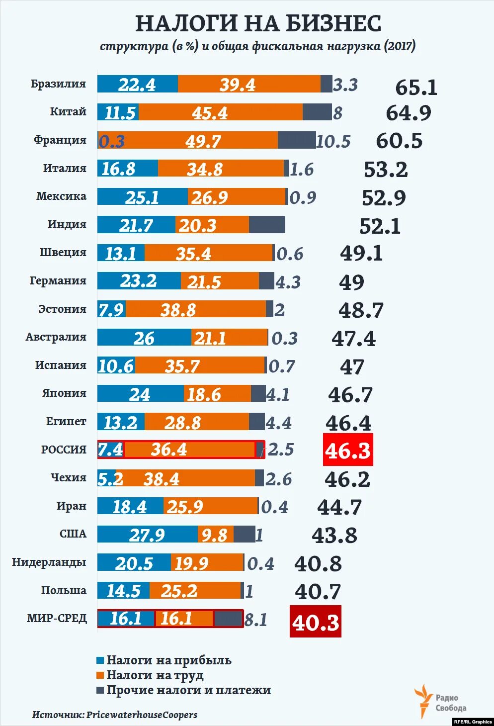 Сколько составляет налог в россии. Сравнение налогов в разных странах таблица. Таблица налогов в России и мире. Налогообложение стран. Налогообложение в разных странах.