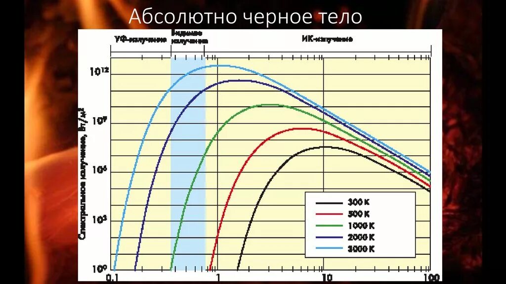 Почему абсолютное черное тело. Абсолютное черное тело физика. Излучение абсолютно черного тела. Абсолютно черное тело это тело. Спектр излучения черного тела.