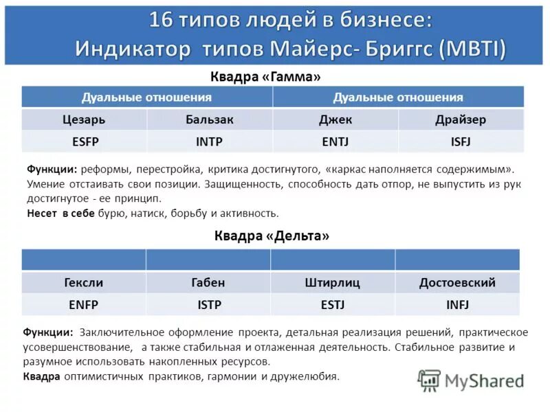 соционика квадры. гамма квадры. квадра альфа квадра бета квадра гамма. соционика квадры гамма. соционика квадры.