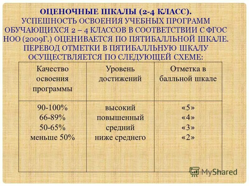 Шкала оценок в школе. Формы освоения образования. Успешное освоение образовательной программы. Успешное освоение образовательной программы. Успешное освоение образовательной программы.