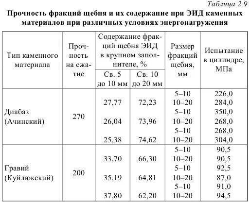 Что значит щебень. Таблица типов фракций щебня. Плотность фракций щебня. Предел прочности щебня на сжатие таблица. Щебень по прочности таблица.