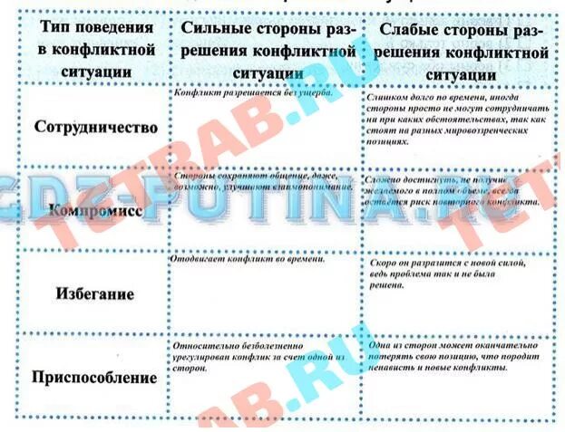 Заполните таблицу и конфликта. Поведение в конфликтной ситуации таблица. заполни таблицу поведение в конфликтной ситуации. тип поведения в конфликтной ситуации таблица. заполни таблицуповеденин в конфликьной ситуации.