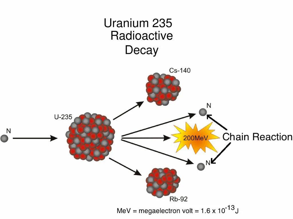 Реакция распада урана 235. Схема цепной реакции деления урана. Схема деления ядер урана. Схема цепной ядерной реакции урана. Цепная ядерная реакция деления ядра урана схема.