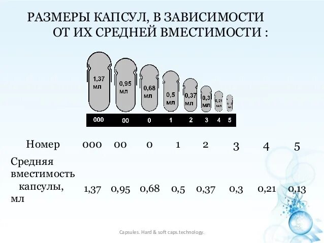 Капсулы желатиновые пустые размер 2. Желатиновые капсулы размер 1. Желатиновые капсулы пустые размеры. Размеры желатиновых капсул. Размеры капсул.