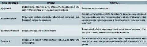 Достоинства и недостатки систем отопления