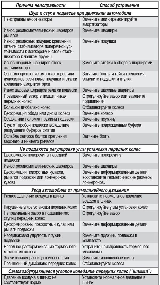 Таблица неисправностей передней подвески ГАЗ 3307. Основные неисправности автомобиля и их устранение. Неисправности подвески таблица. Способы устранения неисправностей подвески автомобиля.. Какие неисправности в автомобиле