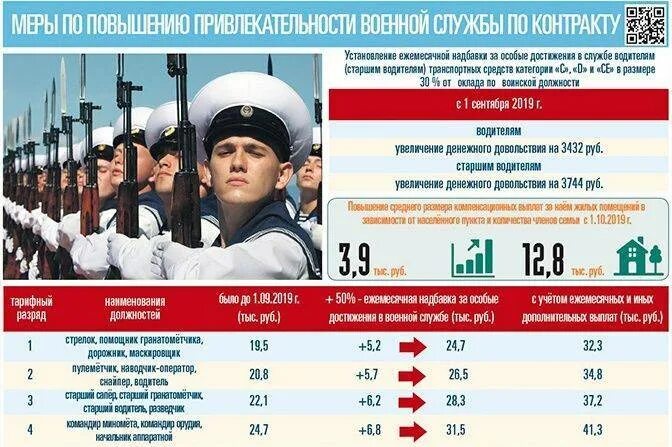 Сколько служить в 2025. Зарплата военнослужащих. Зарплата военных контрактников. Зарплата офицера контрактника. Зарплата контрактника РФ.