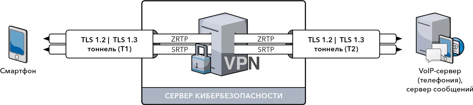 Tls сервер закрыл соединение. TLS В телефонии. Аппаратный файрвол схема. Протокол SRTP схема. TLS ГОСТ.