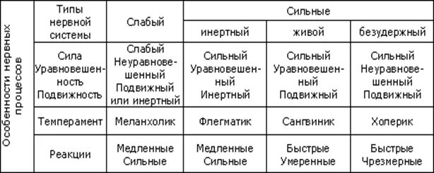 Быстрый тип нервной системы. Таблица типы нервной системы с темпераментом. сильные и слабые типы личности. типы темперамента с типами нервной системы. типы нервной системы таблица.