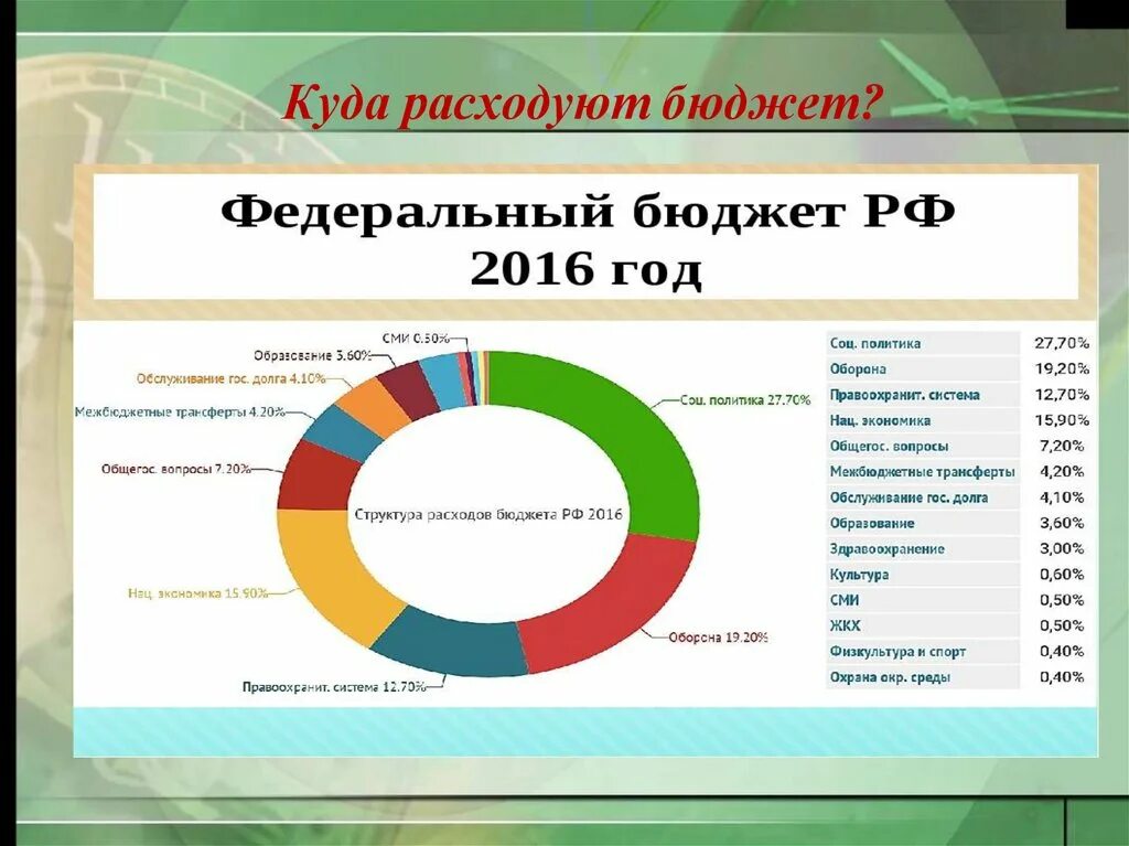 На что расходуктся гос бюджет. На что тратится бюджет государства. На что расходуется бюджет страны. Куда тратится бюджет государства.