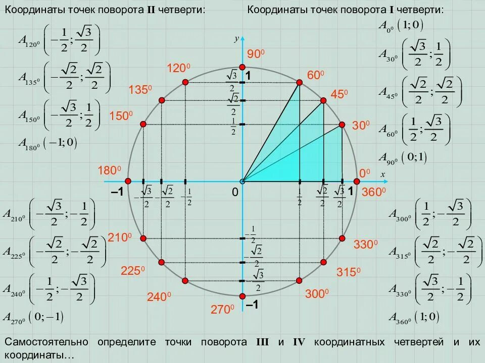 Тригонометрический круг 3п/2. Тригонометрическая окружность - пи на 2. Тригонометрия круг поворота. Единичная тригонометрическая окружность.