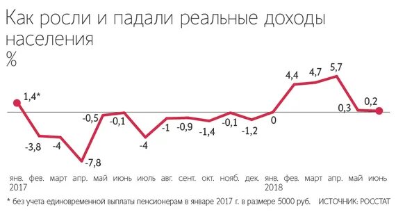 Рост реальных доходов в сша. Динамика реальных доходов населения россии 2020. Темпы роста реальных доходов населения. Темпы роста реальных доходов населения. Динамика реальных располагаемых денежных доходов населения.