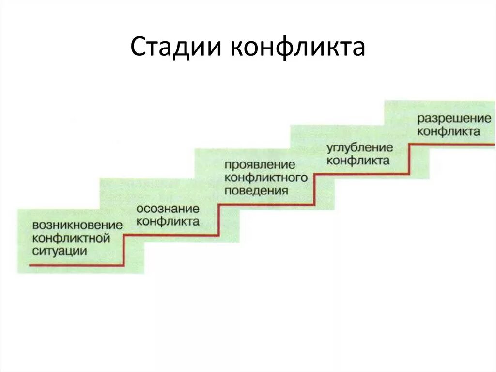 Соотнесите стадии конфликта с их описанием. Схема пять стадий конфликта. Схема 5 стадий конфликта. Ступени (стадии) конфликтов. Схема стадии конфликта 6 класс.