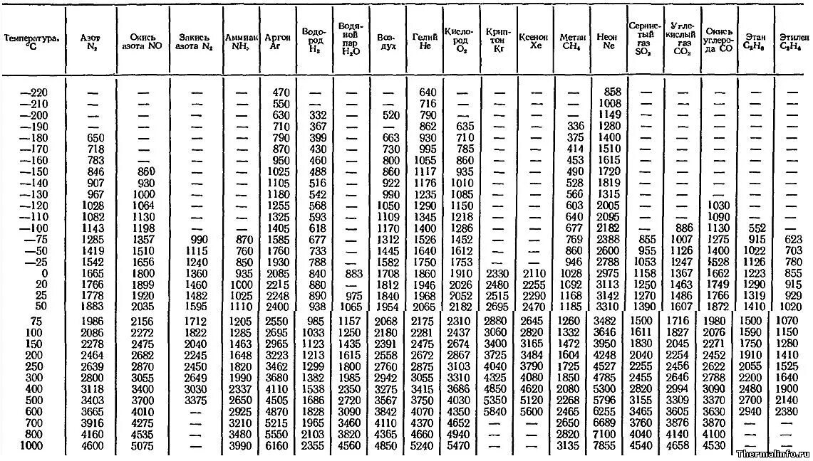Таблица плотностей газов при разных температурах. Плотность газов при различных температурах таблица. Динамическая вязкость воды в зависимости от температуры таблица. Энтальпия дымовых газов при различных температурах таблица.