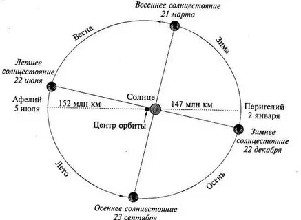 Диаметр орбиты земли равен
