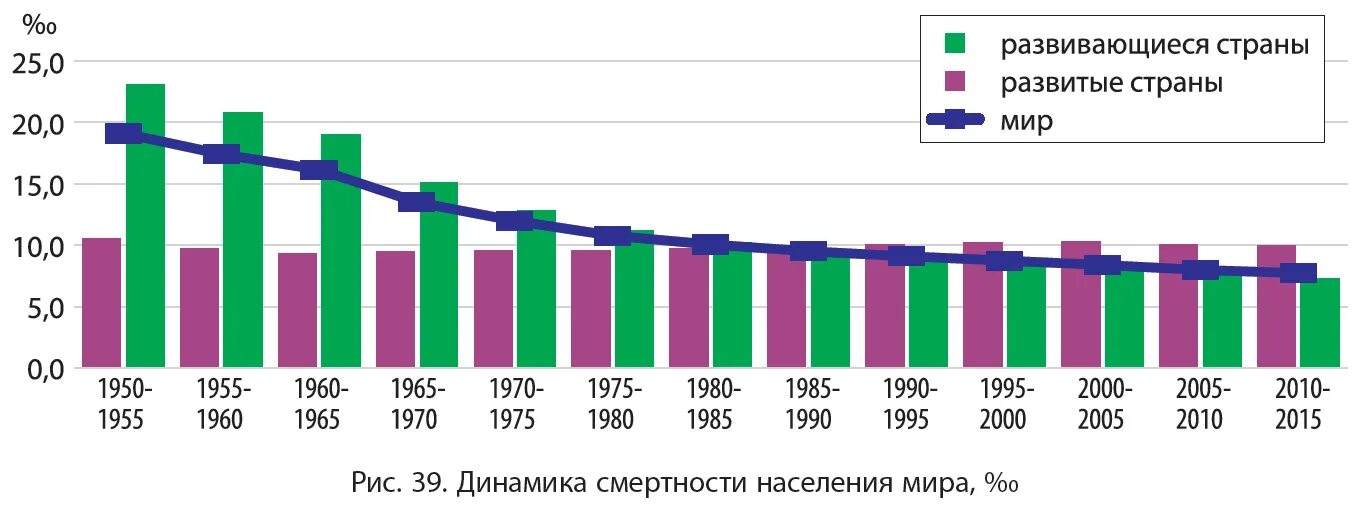 Статистика рождения в россии. График рождаемости в России по годам. Графики рождаемости и смертности в мире. Статистика рождаемости по миру. Демография РФ по годам график.