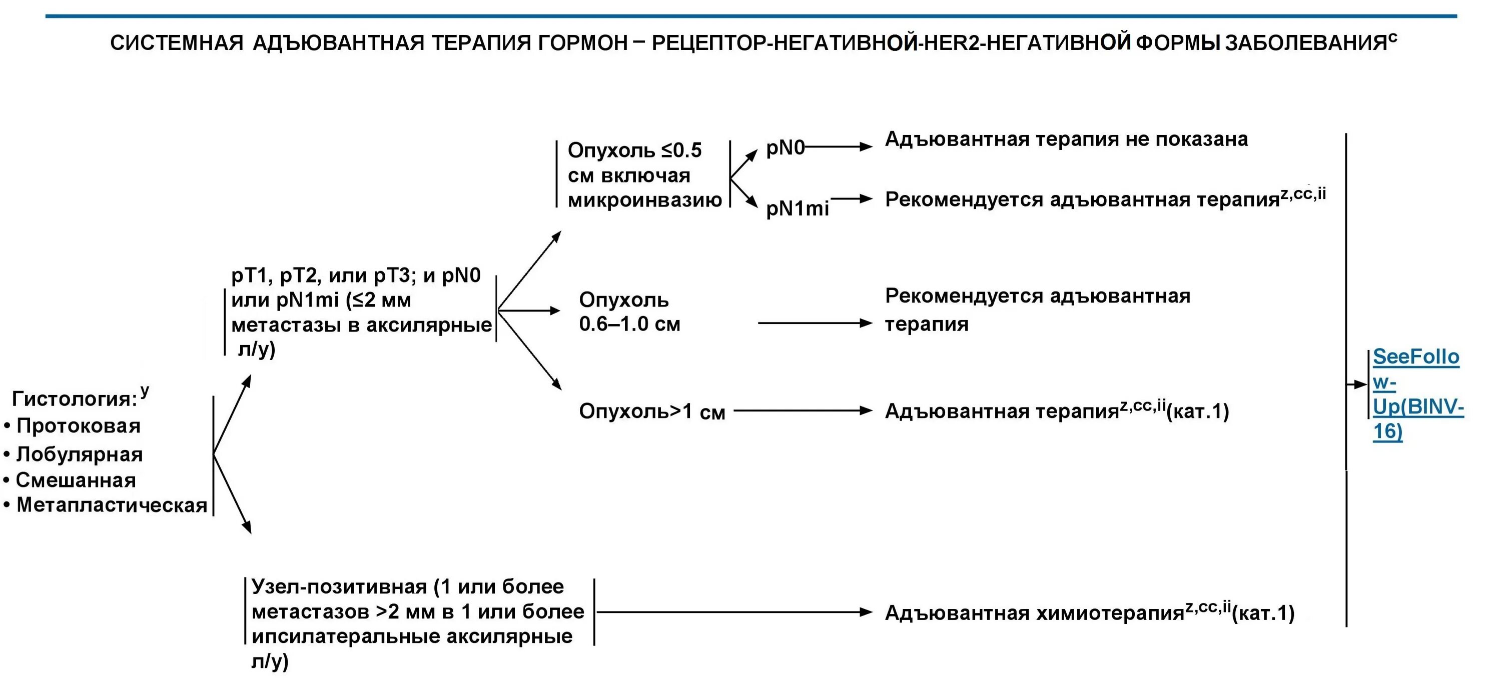 Химиотерапия уровни. Химия терапия адъювантная. Адъювантная химиотерапия проводится. Адъювантная химиолучевая терапия. Адъювантная и неоадъювантная химиотерапия.