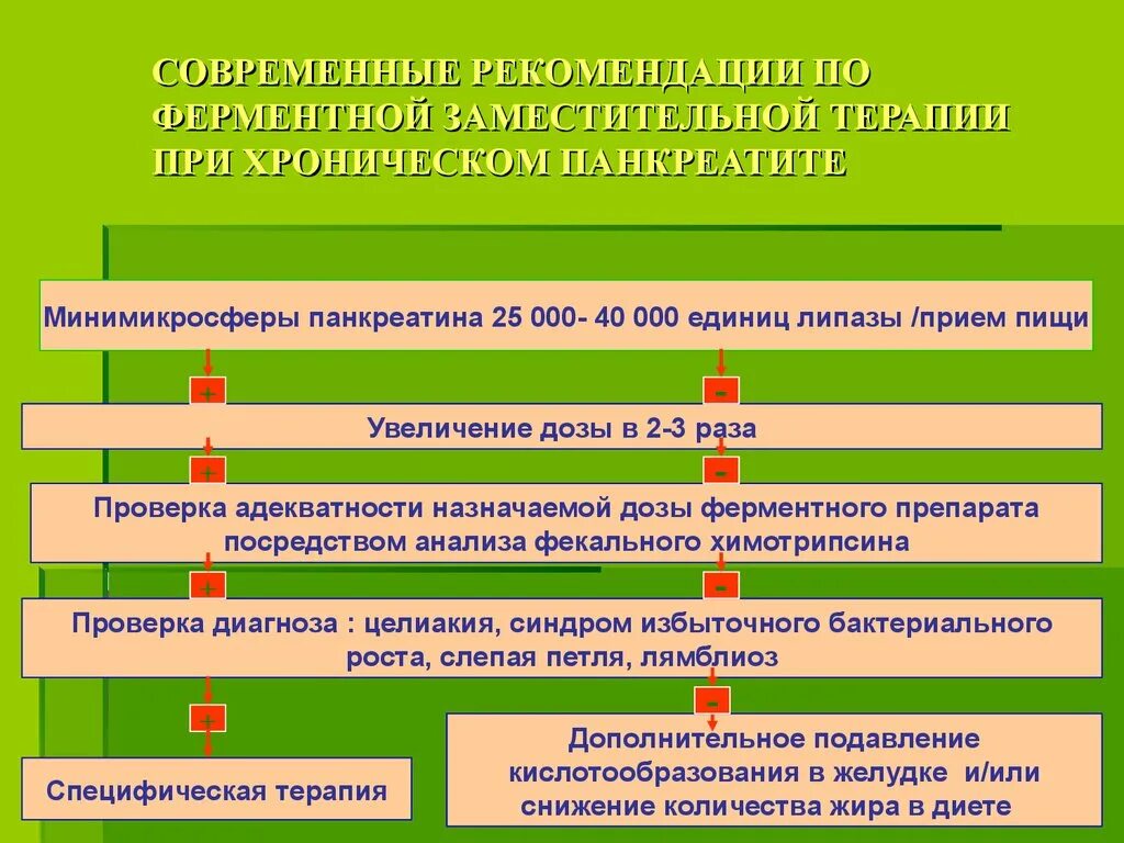 Заместительная терапия при хроническом панкреатите. Ферментная терапия при хроническом панкреатите. Потеря веса при панкреатите. Заместительная ферментотерапия при хроническом панкреатите. Заместительная терапия при панкреатите