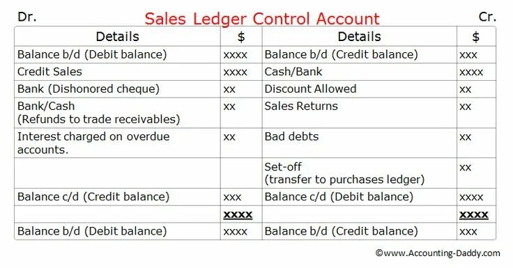 Account controller. Receivables ledger control account. accounts receivable control. what is ledger. the payables ledger control account.
