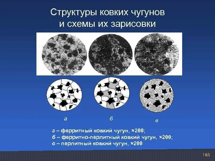 Структура ферритного ковкого чугуна. Ковкий перлитный чугун структура. Ковкий чугун ферритный чугун структурные составляющие. Форма графита в ковком чугуне. Какой чугун изображен на рисунке