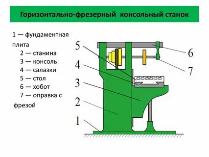 Устройство фрезерного станка