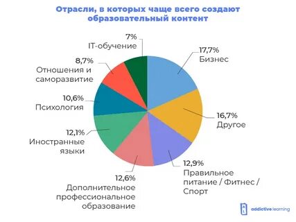Самые востребованные курсы обучения