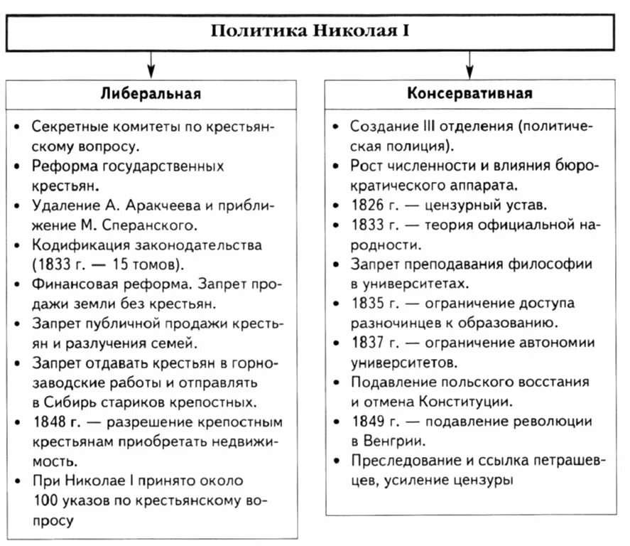 Либеральные и консервативные реформы. Политика Николая 1 таблица. Либеральная и консервативная политика Николая 1. Консервативная политика Николая 1.