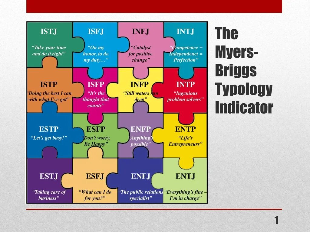 MBTI типология личности Майерс-Бриггс. 16 Типов личности по Майерс-Бриггс. Индикатор типов Майерс-Бриггс. MBTI 16 типов личности. Значение мбти