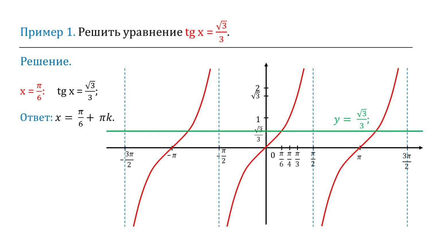 График функции y TG X. График функции тангенсоида. График тригонометрической функции тангенс. Функция тангенса график -TG(-3x). Свойства функции тангенса