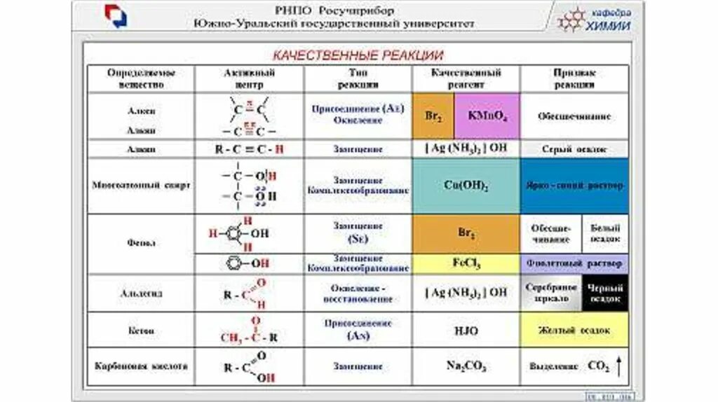 Реакции на катионы и анионы таблица