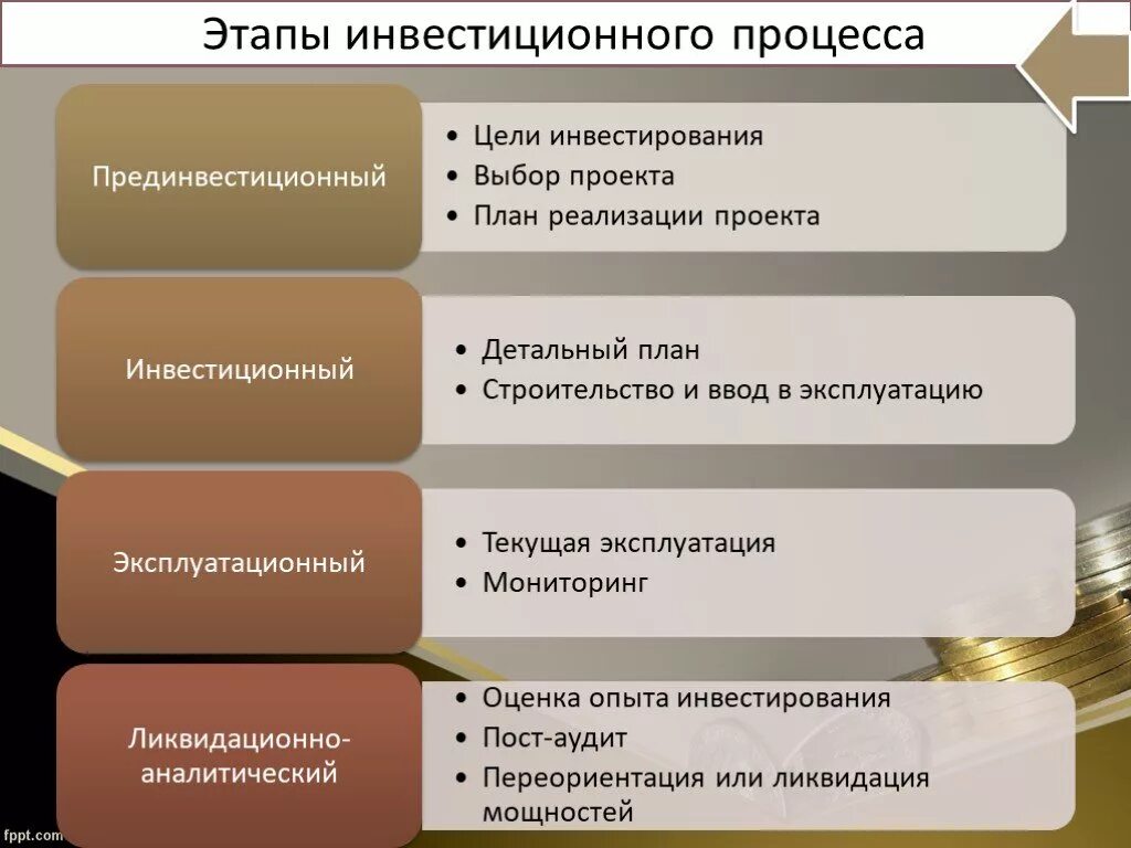 Содержание этапов управления. Этапы инвестиционного процесса. Стадии инвестиционного процесса. Последовательность этапов инвестиционного процесса. Основные этапы инвестирования.