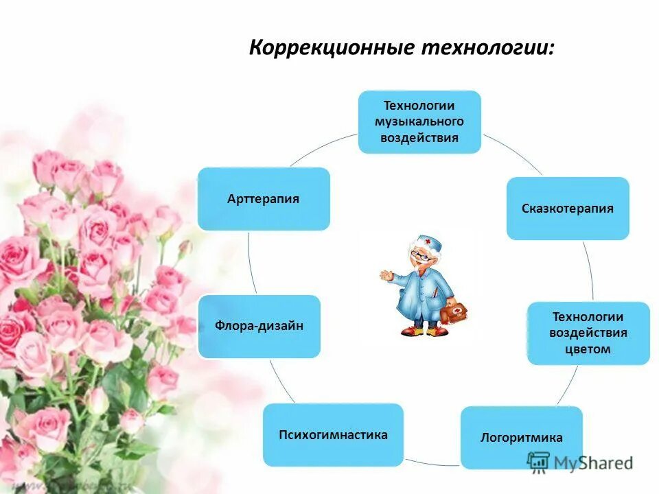 Метод коррекции в педагогике. Принципы коррекционной педагогики. Авторы коррекционной технологии. Коррекционная работа. Технологии коррекционной педагогики.