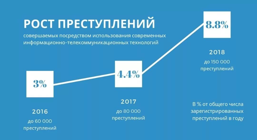 Зарегистрировано преступлений в 2018. Зарегистрировано преступлений в 2018. Зарегистрировано преступлений в 2018. Преступления в россии 2021 год. Количество зарегистрированных преступлений.
