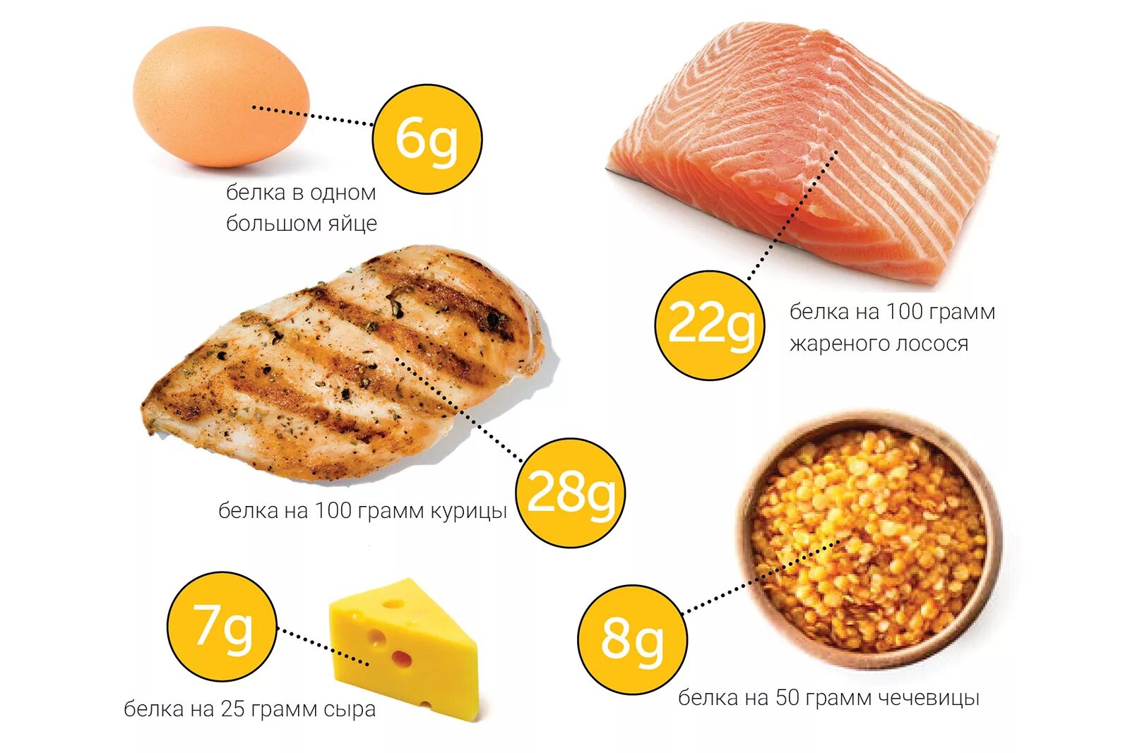 Если каждый день есть мясо. Как выглядит 100 грамм белка. Белок 30 грамм это. Сколько грамм белка. 100-120 Грамм белка.