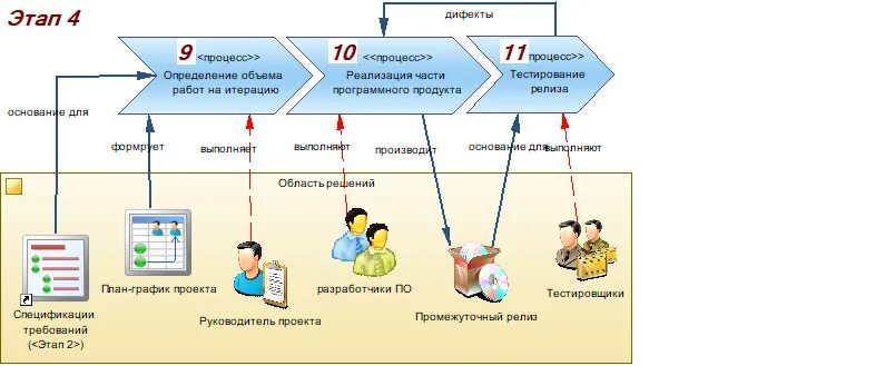 Разработка сценария внедрения программного продукта. Реализация программного продукта. процесс внедрения программного продукта. основные этапы и работы по созданию программных продуктов. план создания программного продукта.
