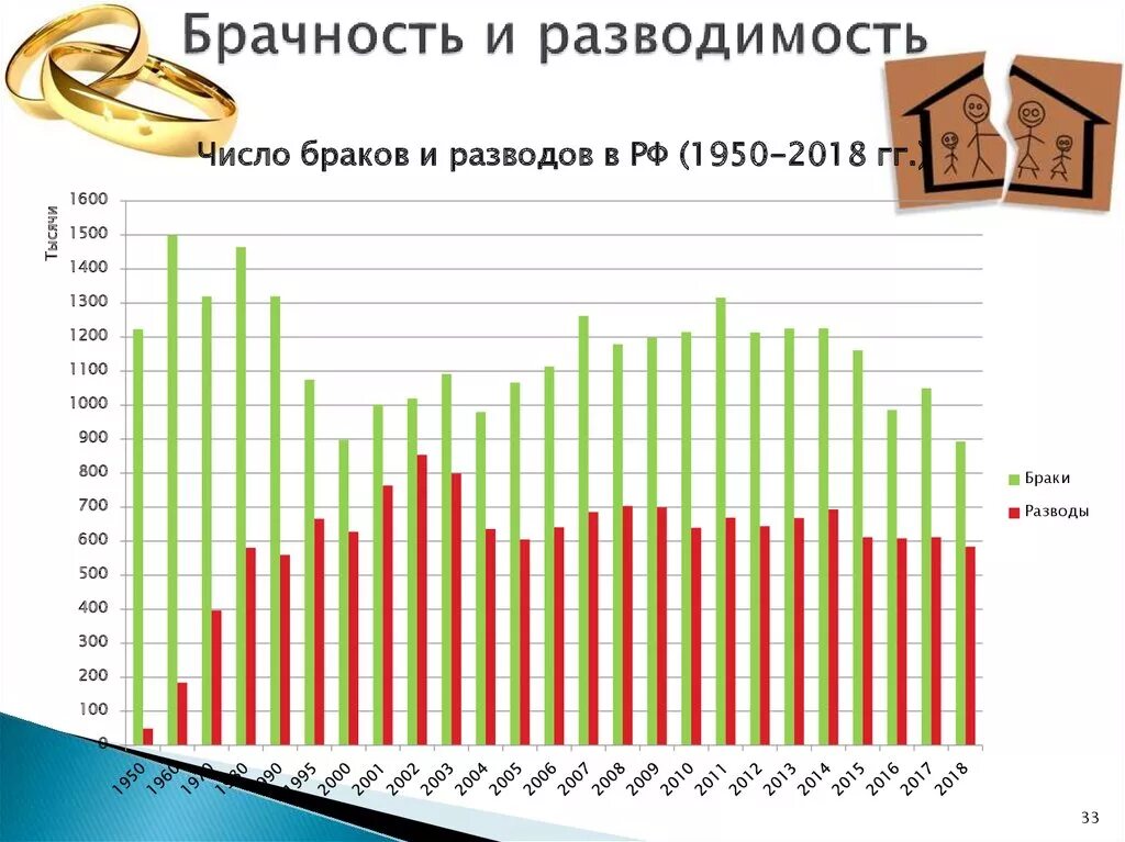 Сколько браков в рф. Брачность и разводимость. Тенденции разводов в России. Брачность и разводимость демография. Брачность и разводимость в России.