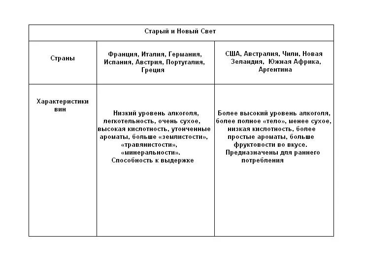 Дары нового и старого света биология. Дары нового и старого света таблица. Дары нового и старого света биология 6 класс таблица. Дары старого и нового света 6 класс таблица. Вина старого и нового света.