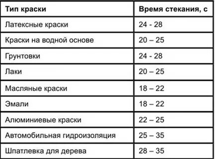 Вязкость краски это