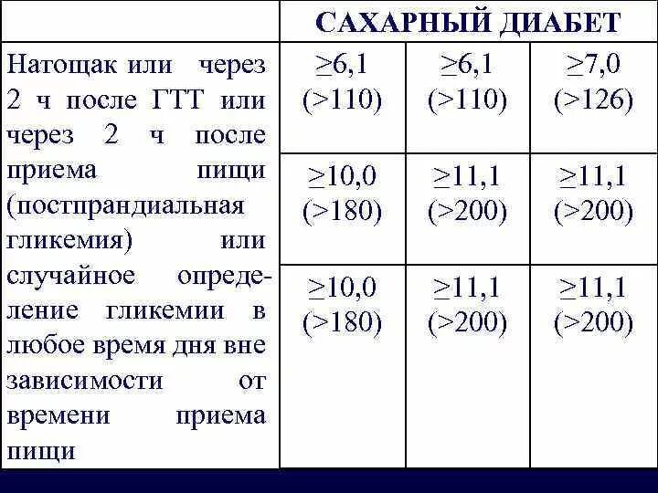 Сахарный диабет через час после еды