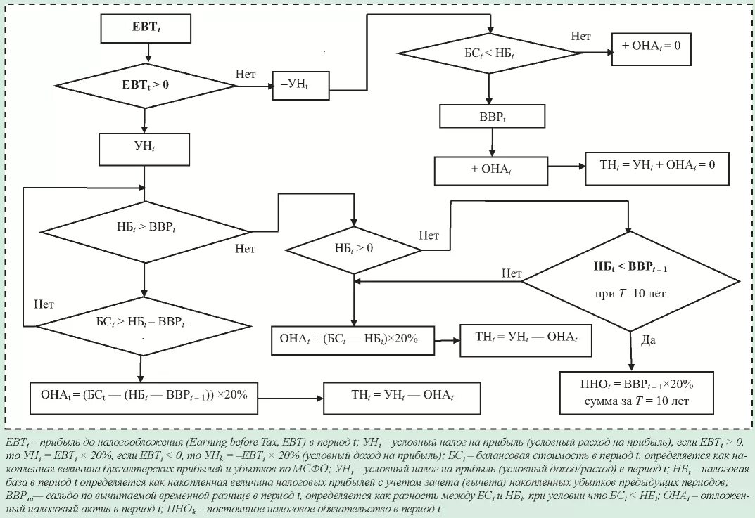 Блок схема налоговой. Блок-схема налога на прибыль организации. Алгоритм калькулятора блок схема. Блок схема налога на прибыль.