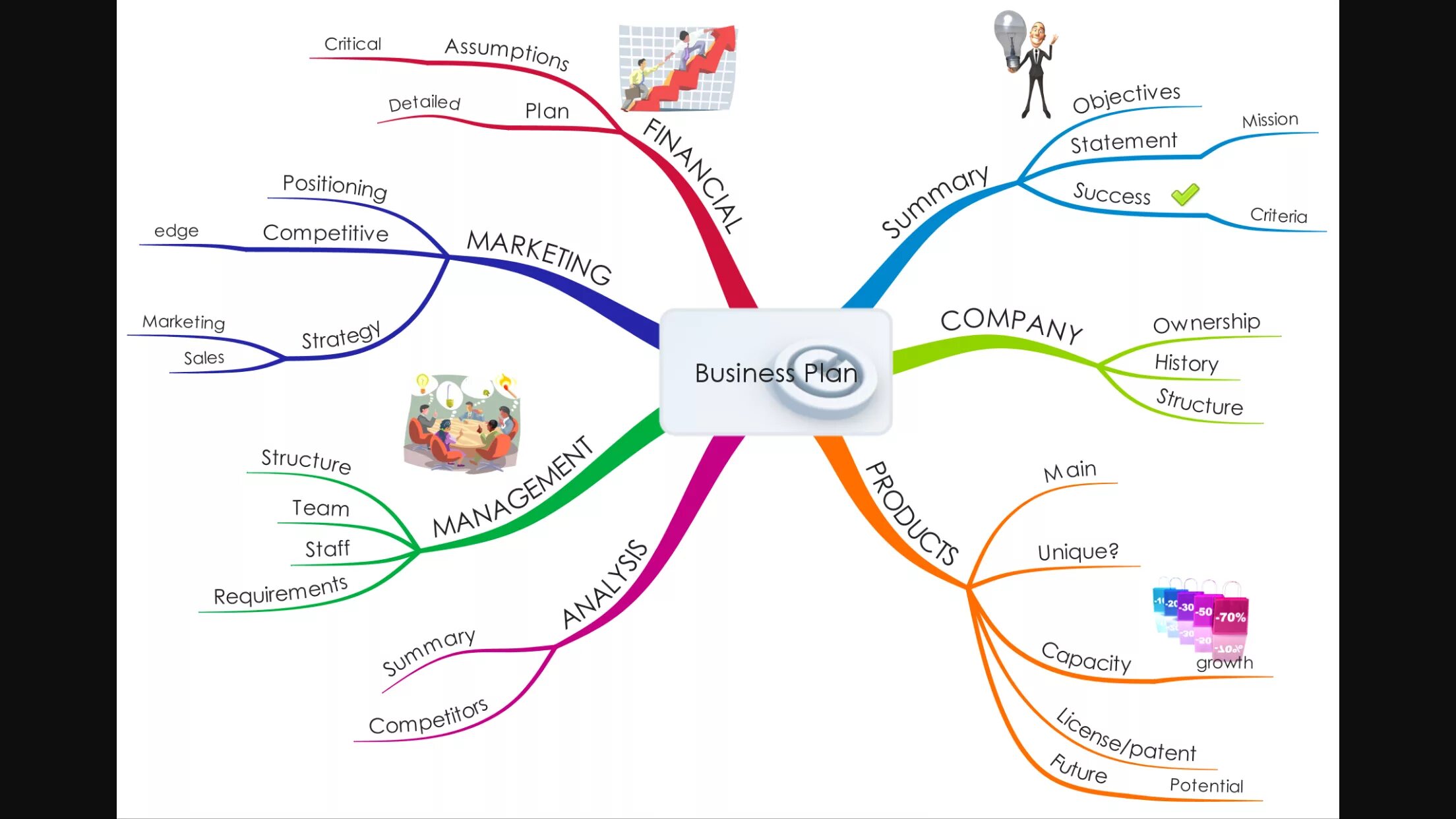 Pin van Simon Whittington op Self - Mind Map