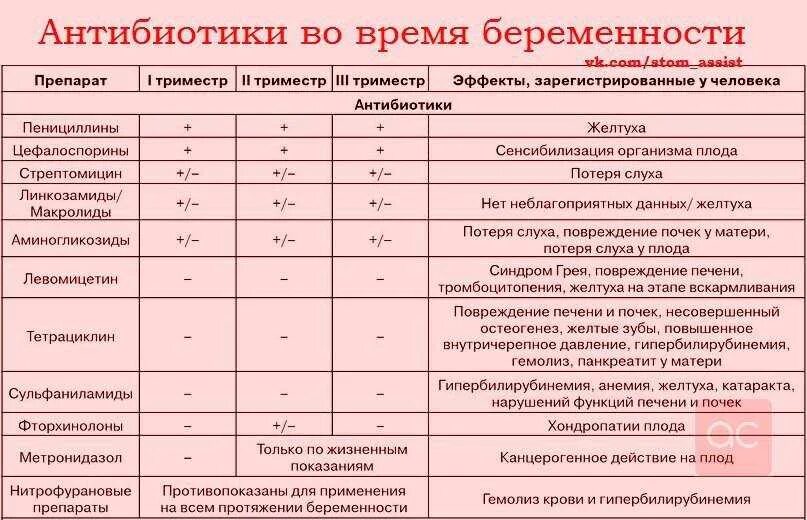 Беременной при простуде 3 триместр. Разрешенные антибиотики при беременности 2 триместр. Антибиотики при простуде при беременности 2 триместр беременности. Антибиотики разрешенные при беременности 3 триместр. Какие антибиотики можнобеременнвм.