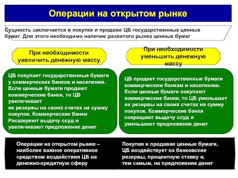 Покупка государственных ценных бумаг. Операции центрального банка на открытом рынке ценных бумаг. Операции на открытом рынке государственные ценные бумаги. Покупка центральным банком ценных бумаг на открытом рынке. Операции на открытом рынке ЦБ.