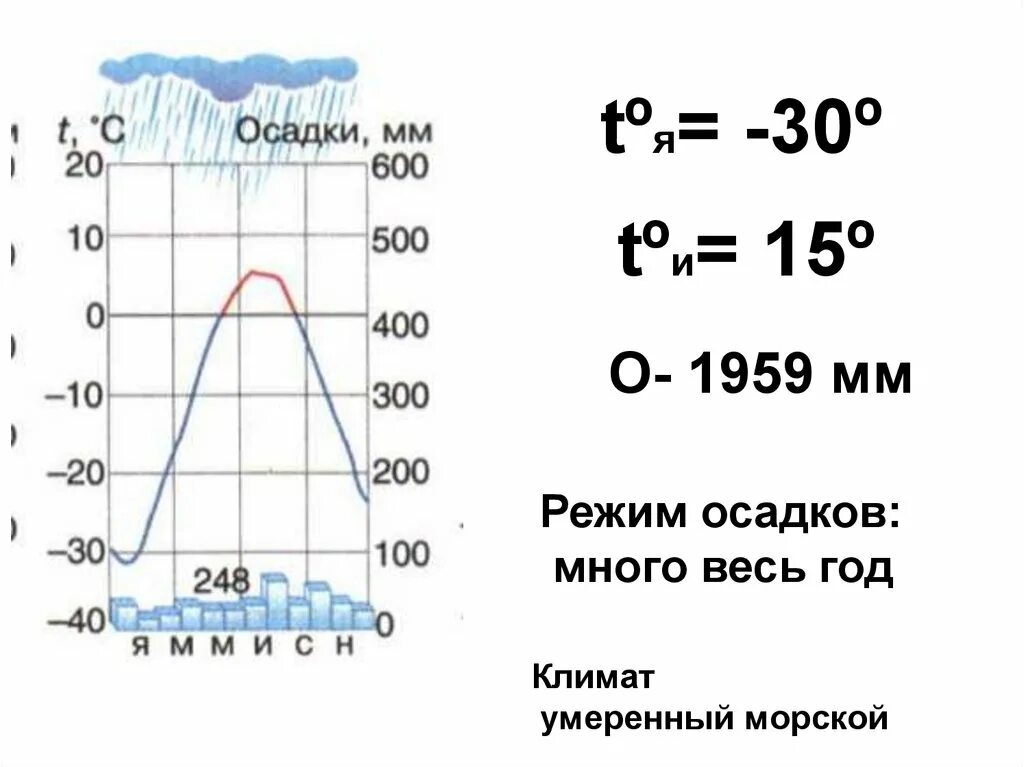 Чтение климатограммы. Климатограмма 7 класс география. Алгоритм чтения климатограммы. Чтение климатограммы 7 класс география.