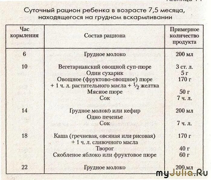 Таблица кормления 8 месячного ребенка. Меню кормления 3 месячного ребенка. Рацион 11 месячного грудном вскармливании. Питание 7 месячного ребенка.