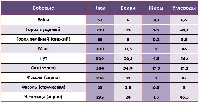 Содержание белка в фасоли на 100 грамм. Бобовые БЖУ. БЖУ бобовых таблица. Бобовые БЖУ на 100 грамм. Бобовые это углеводы или белки.