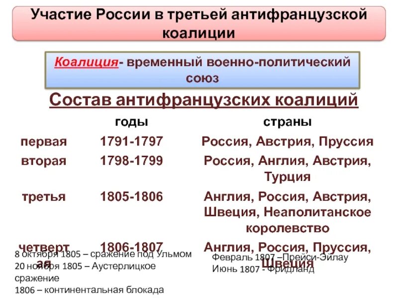 Антифранцузские коалиции при александре 1. Участие России в антифранцузских коалициях в 1805-1806. Участие России в антифранцузских коалициях 1801-1812. Третья антифранцузская коалиция 1801-1805 таблица. Участие России в третьей антифранцузской коалиции.