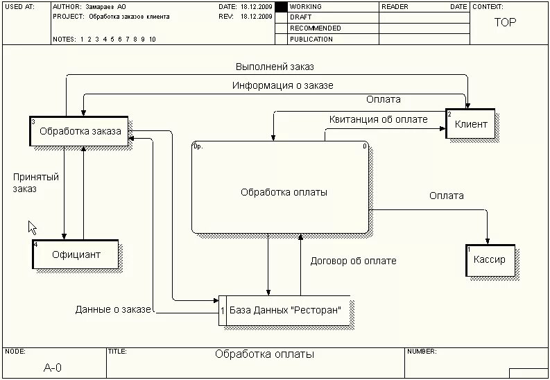 Организация учета заказов. Диаграмма потоков данных DFD. Диаграмма потоков данных DFD предприятия. Диаграммы декомпозиции в нотации DFD. DFD диаграмма ресторана.