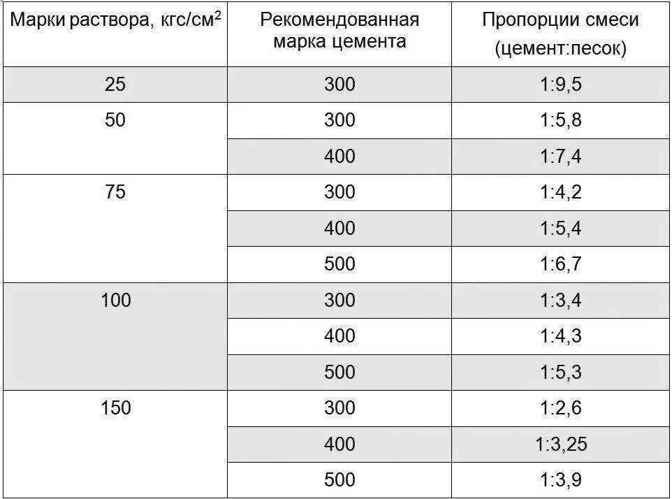 Сколько раствора в 1 м3. Состав раствора кладочного цементного м150. Цементно-песчаный раствор марки м200. Смесь м150 состав пропорции. Цементно-Песчаная смесь м150 состав.