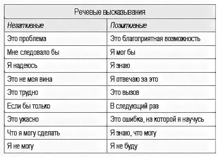 10 отрицательных слов. Негативные и позитивные слова. Негативные высказывания. Отрицательные фразы. Негативные слова заменить на позитивные.